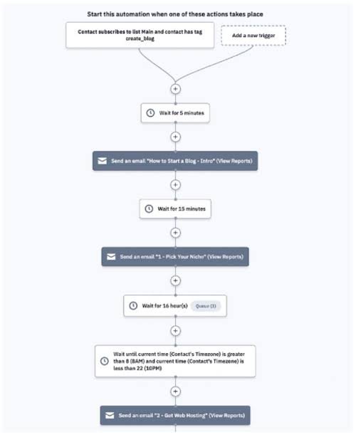ActiveCampaign automation builder
